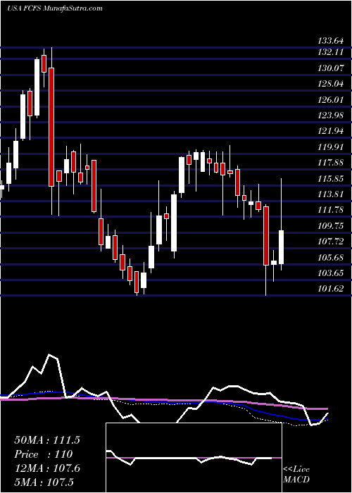  weekly chart FirstcashInc