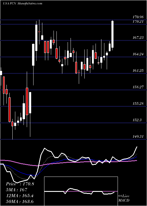  Daily chart FtiConsulting