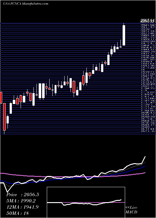  Daily chart First Citizens BancShares, Inc.
