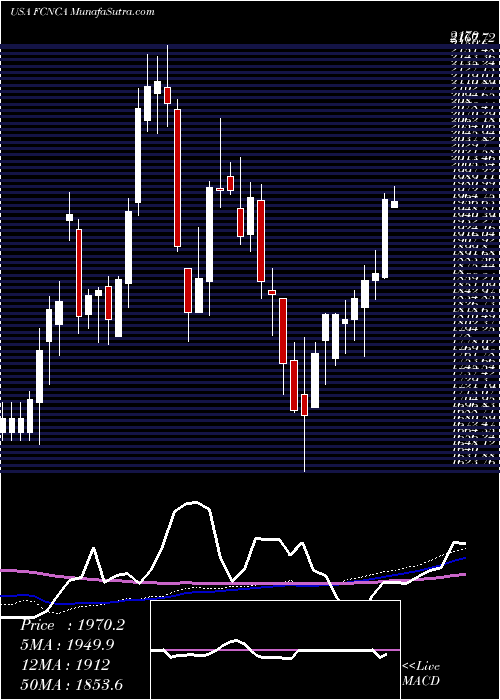  weekly chart FirstCitizens