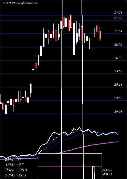  Daily chart FourCorners