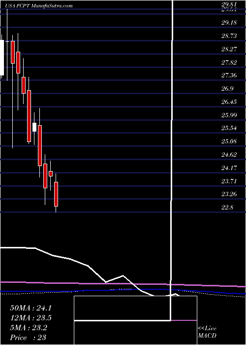  monthly chart FourCorners