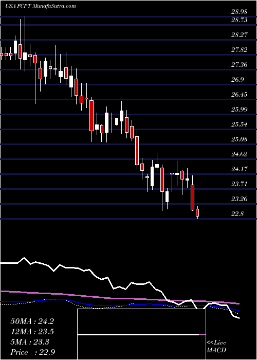  weekly chart FourCorners