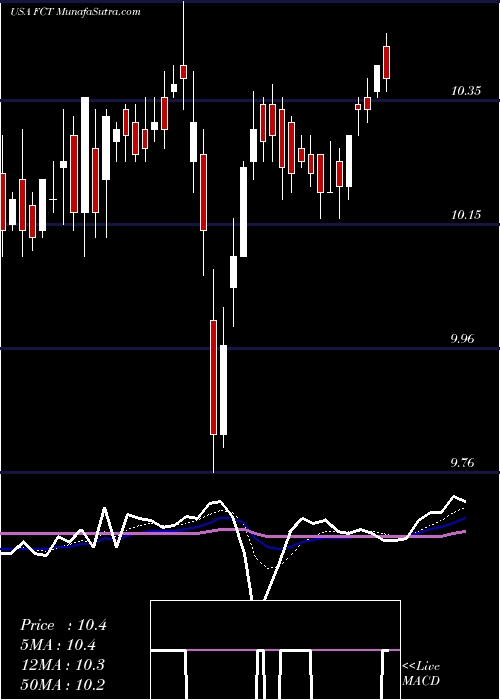  Daily chart FirstTrust