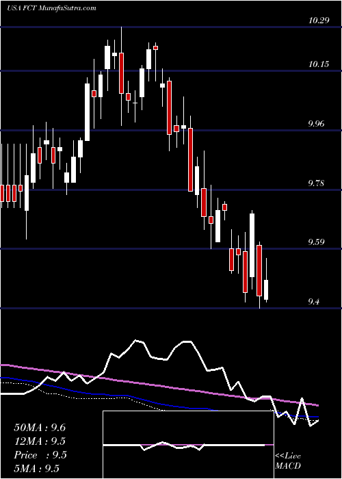  weekly chart FirstTrust
