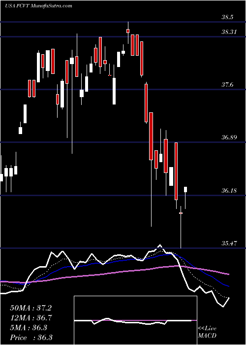  Daily chart FirstTrust