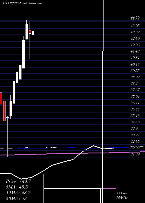  monthly chart FirstTrust