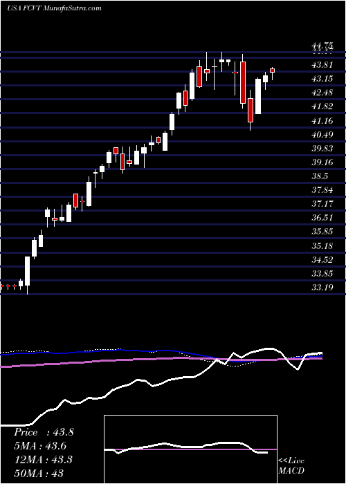  weekly chart FirstTrust