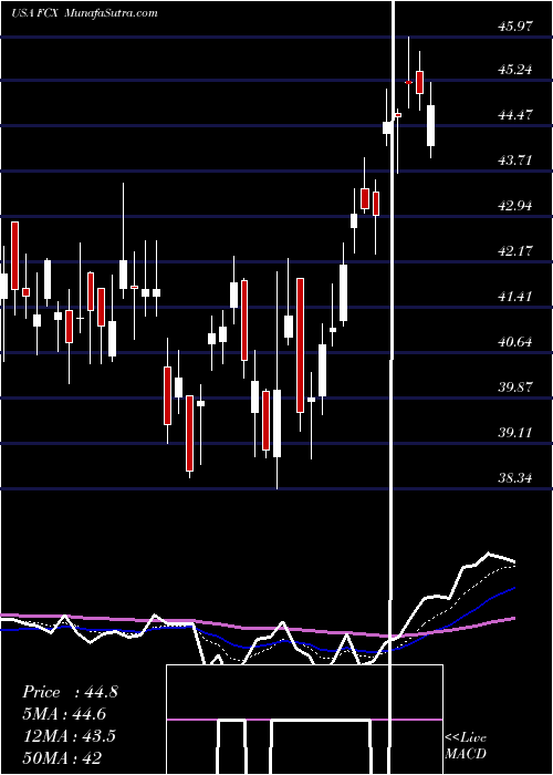  Daily chart FreeportMcmoran