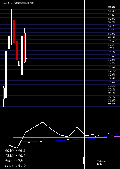  monthly chart FreeportMcmoran