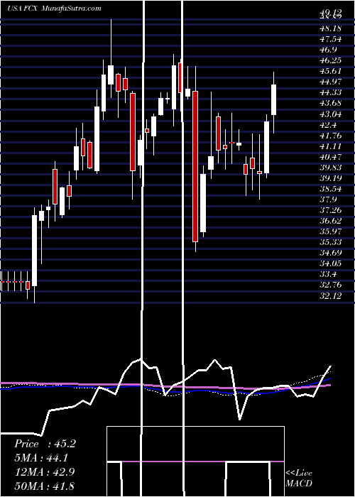  weekly chart FreeportMcmoran