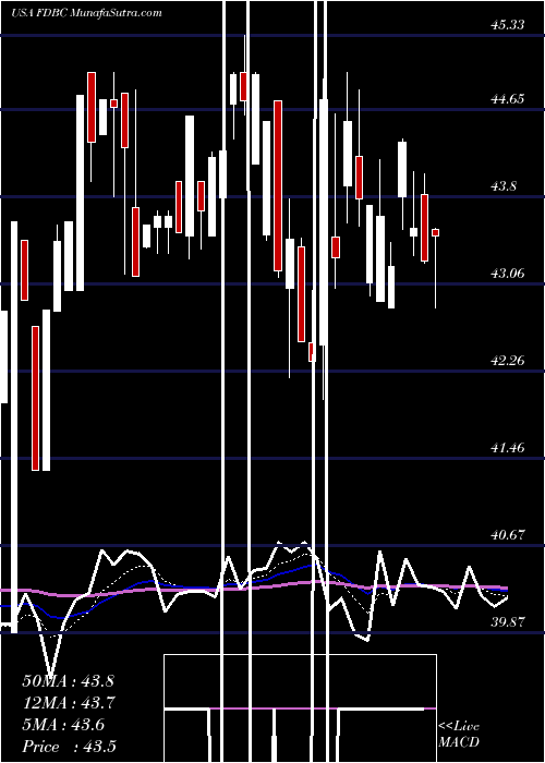  Daily chart FidelityD