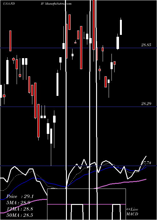  Daily chart FirstTrust