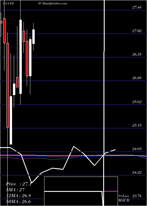  monthly chart FirstTrust