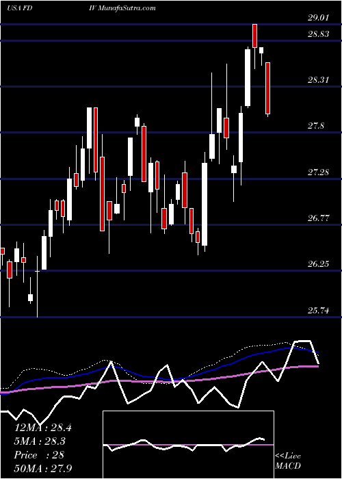  weekly chart FirstTrust