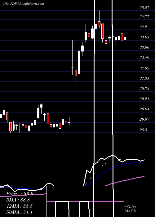  Daily chart Fresh Del Monte Produce, Inc.