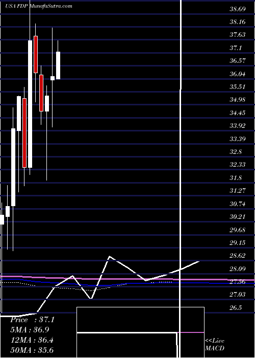  monthly chart FreshDel