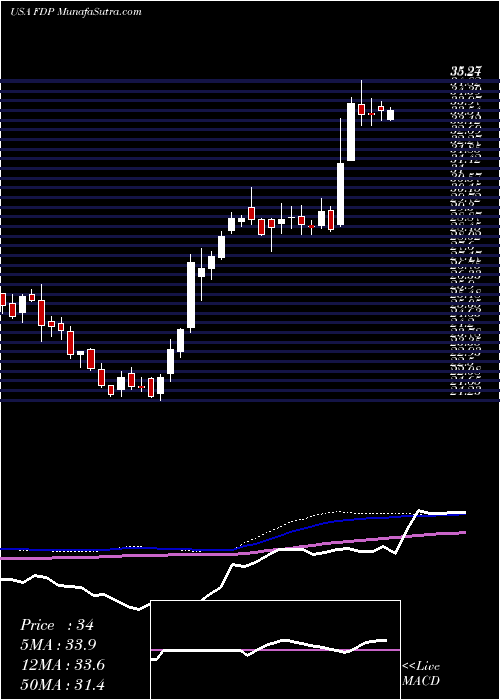  weekly chart FreshDel