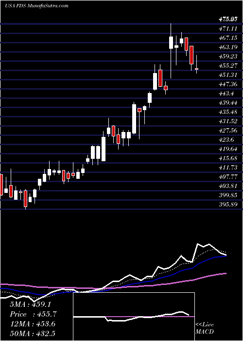  Daily chart FactSet Research Systems Inc.