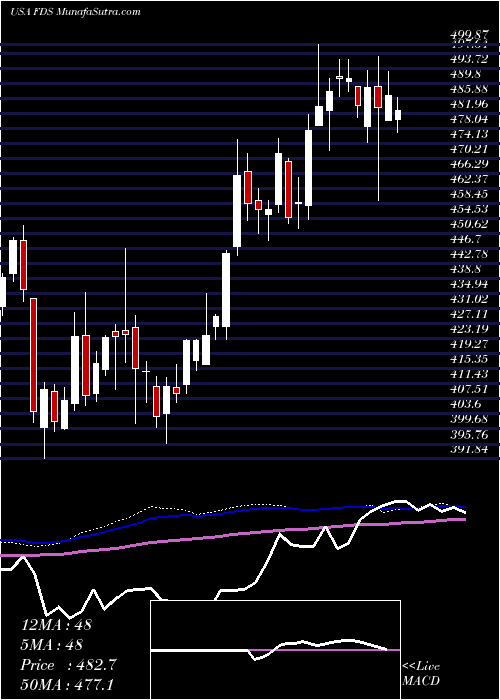  weekly chart FactsetResearch