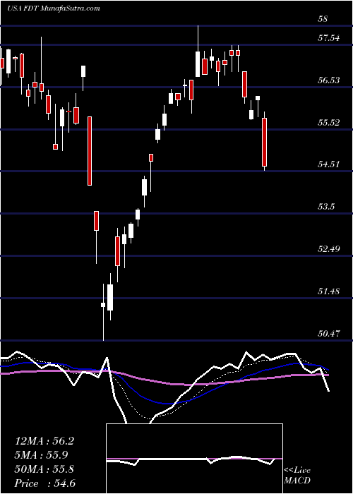  Daily chart FirstTrust