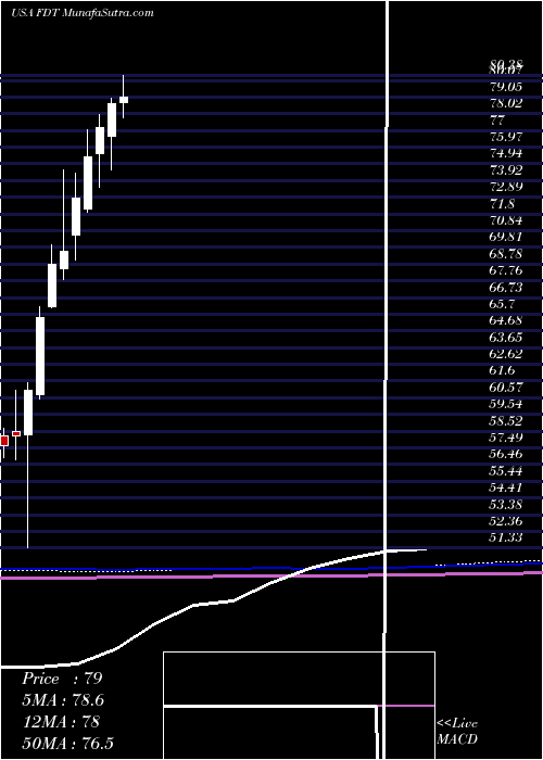  monthly chart FirstTrust