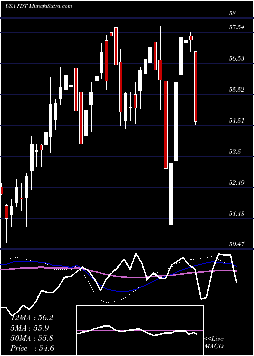  weekly chart FirstTrust