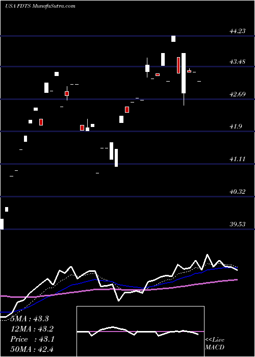  Daily chart FirstTrust