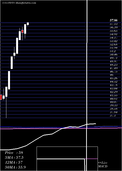  monthly chart FirstTrust