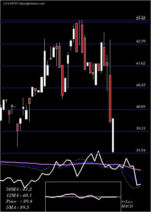  weekly chart FirstTrust