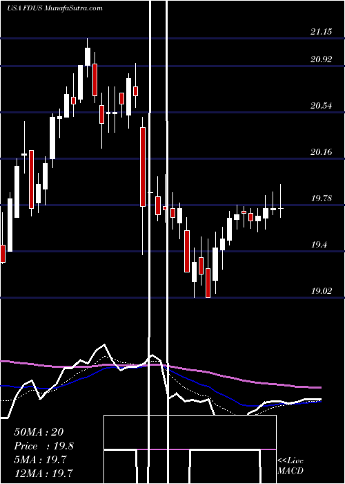  Daily chart FidusInvestment