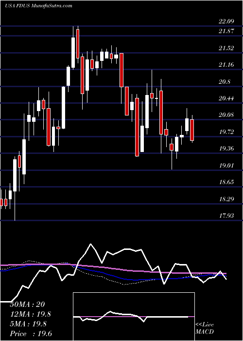  weekly chart FidusInvestment