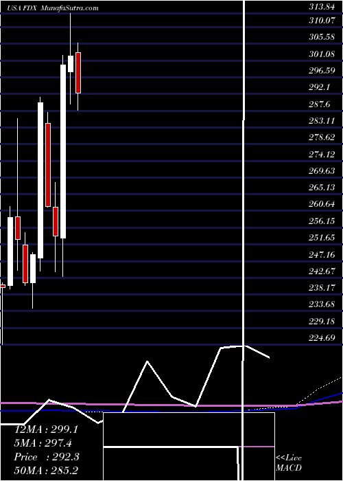  monthly chart FedexCorporation