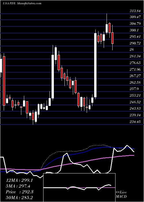  weekly chart FedexCorporation