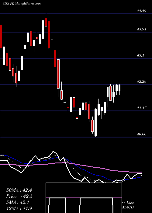  Daily chart FirstEnergy Corp.