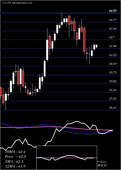  weekly chart FirstenergyCorp