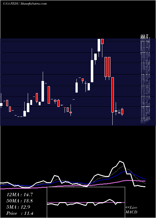  Daily chart FourSeasons