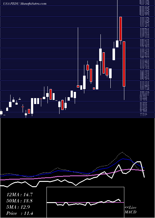  weekly chart FourSeasons