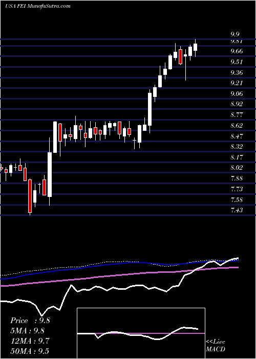  weekly chart FirstTrust