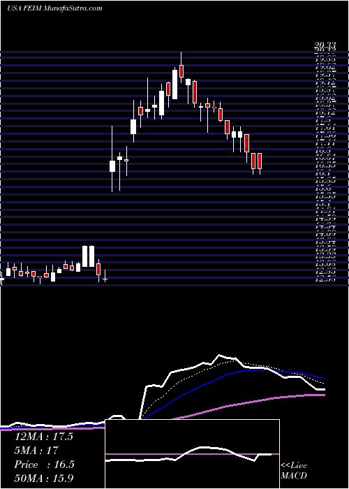  Daily chart Frequency Electronics, Inc.