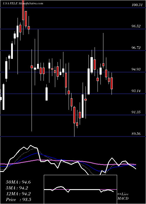  Daily chart FranklinElectric