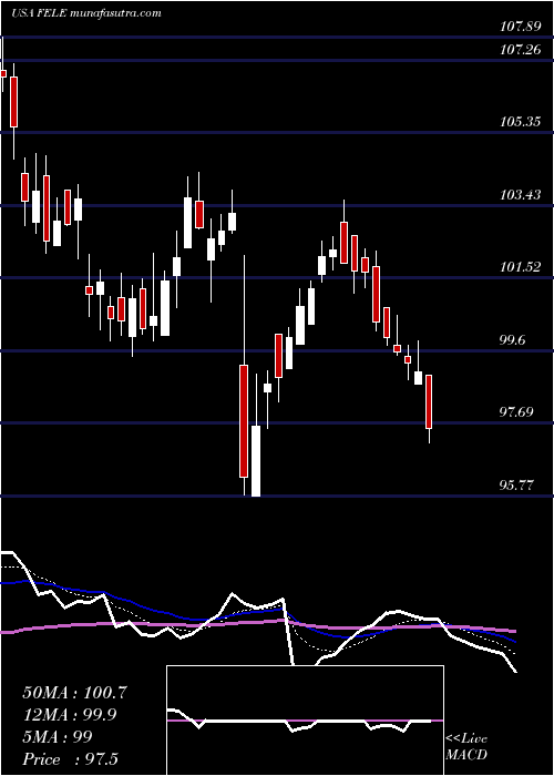  Daily chart FranklinElectric