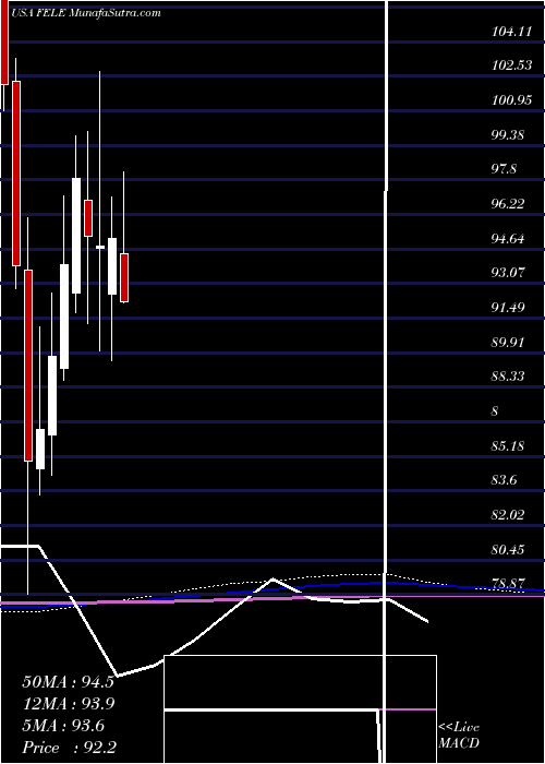  monthly chart FranklinElectric