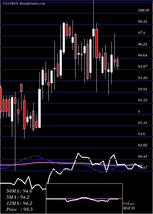  weekly chart FranklinElectric
