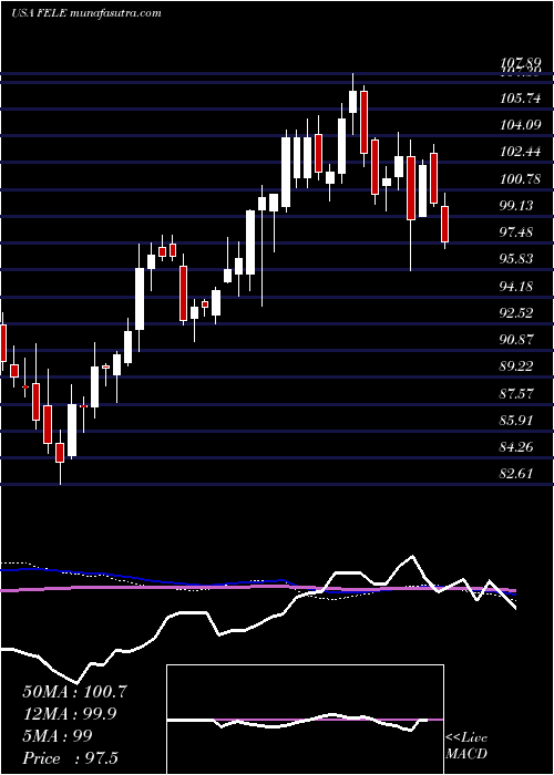  weekly chart FranklinElectric
