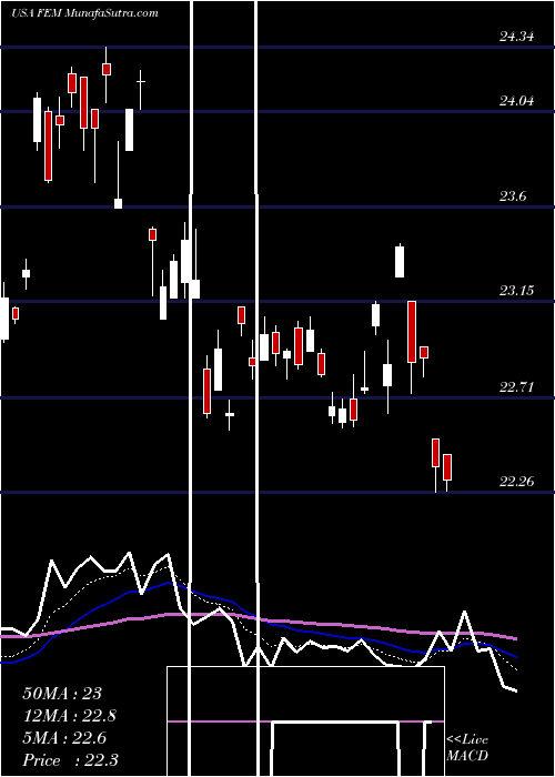  Daily chart First Trust Emerging Markets AlphaDEX Fund