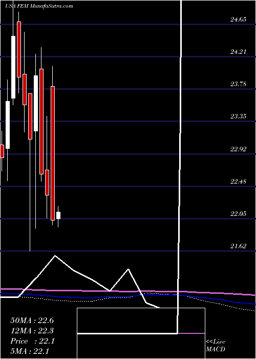  monthly chart FirstTrust