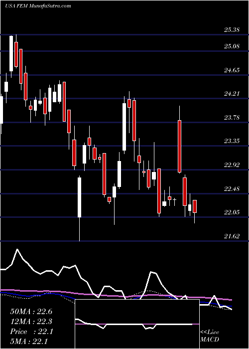  weekly chart FirstTrust