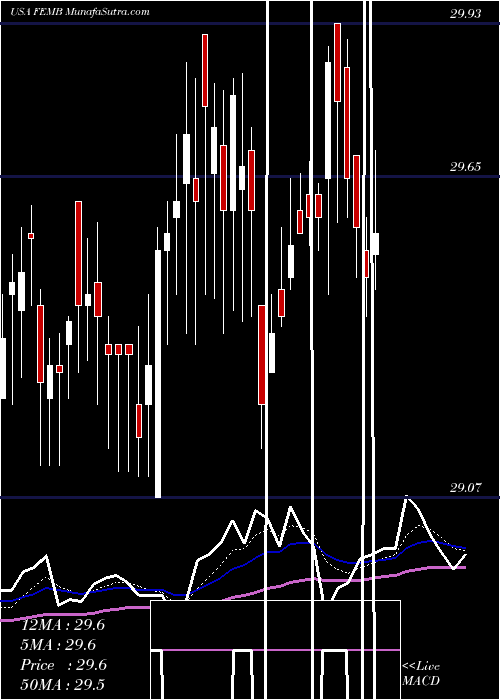  Daily chart FirstTrust