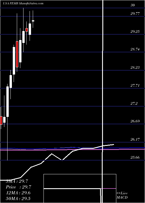  monthly chart FirstTrust
